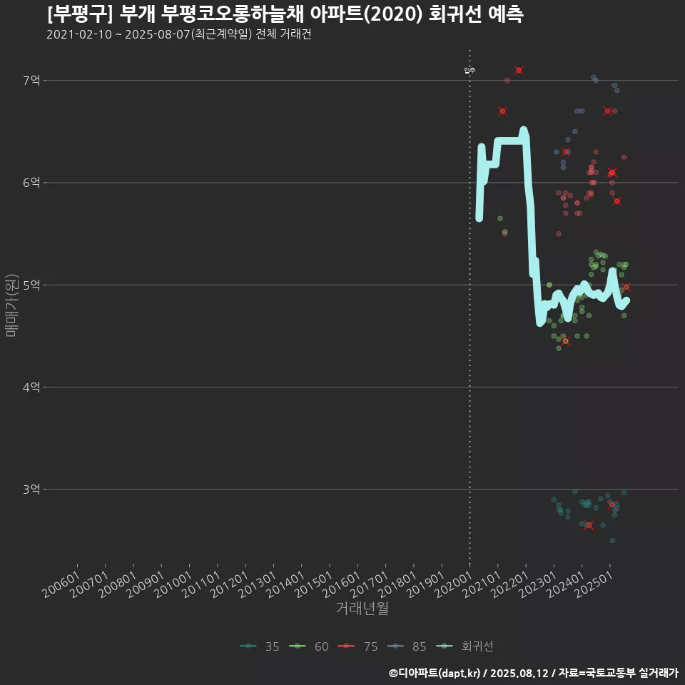 [부평구] 부개 부평코오롱하늘채 아파트(2020) 회귀선 예측