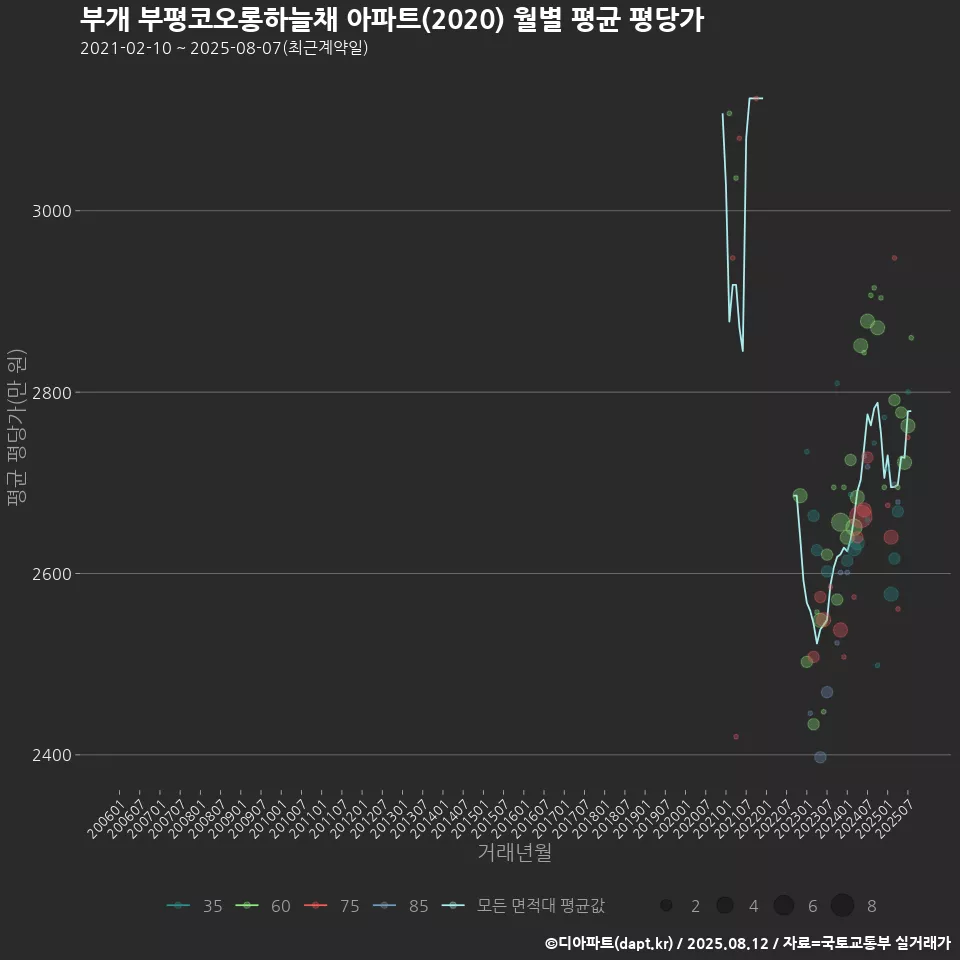 부개 부평코오롱하늘채 아파트(2020) 월별 평균 평당가