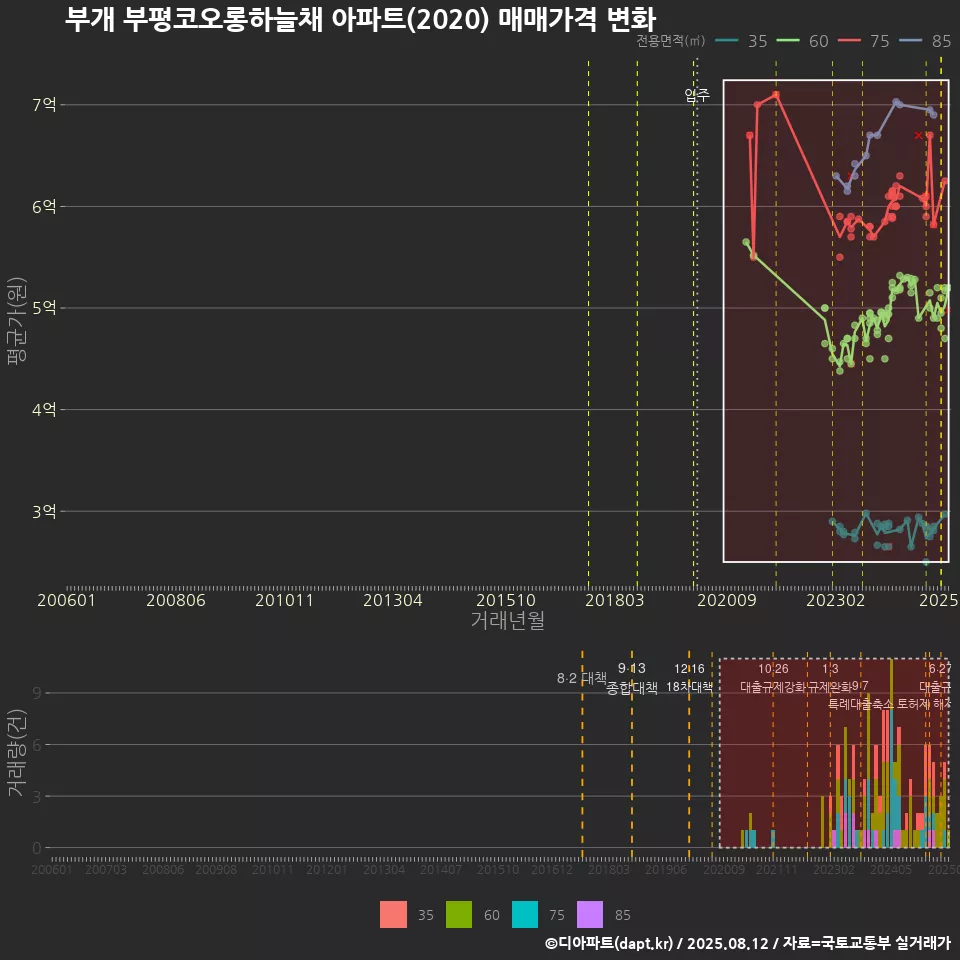 부개 부평코오롱하늘채 아파트(2020) 매매가격 변화