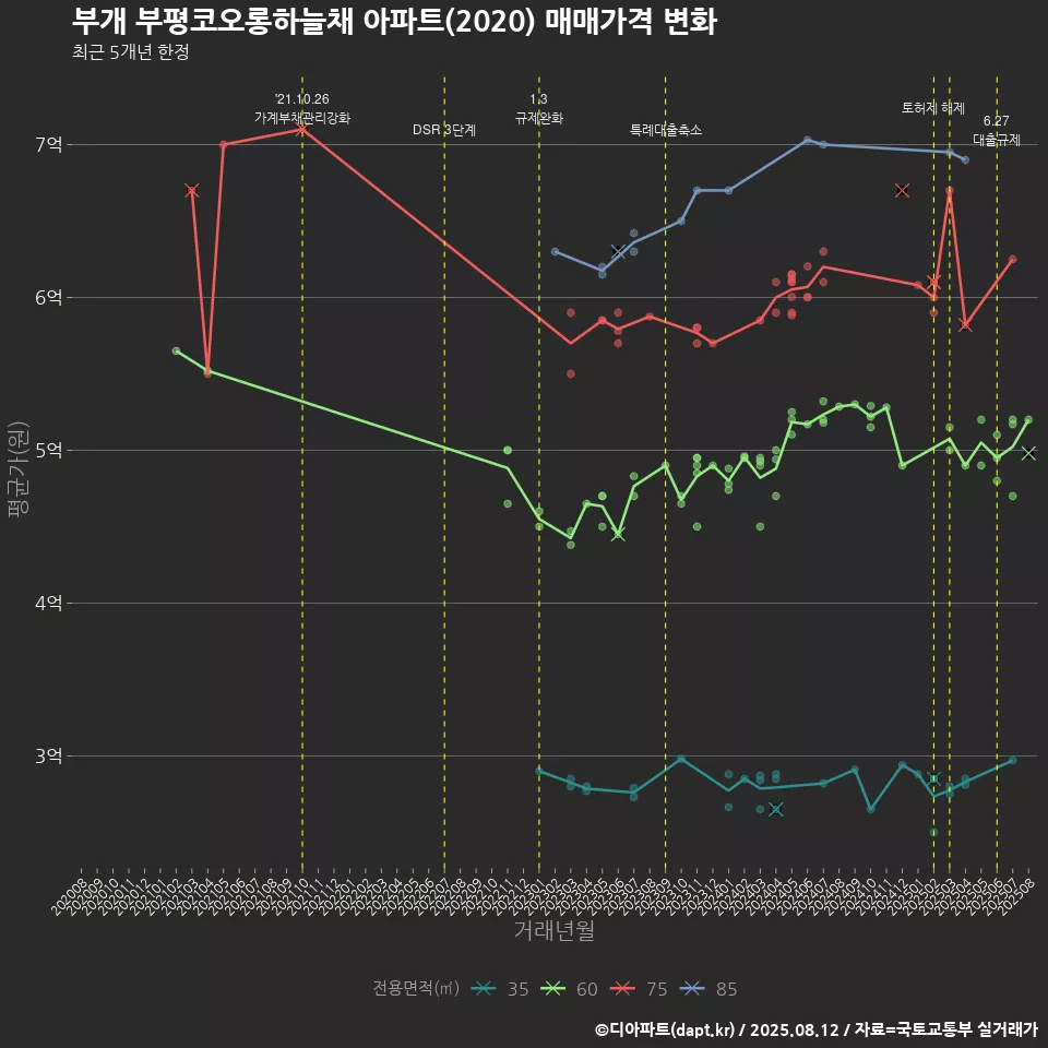 부개 부평코오롱하늘채 아파트(2020) 매매가격 변화
