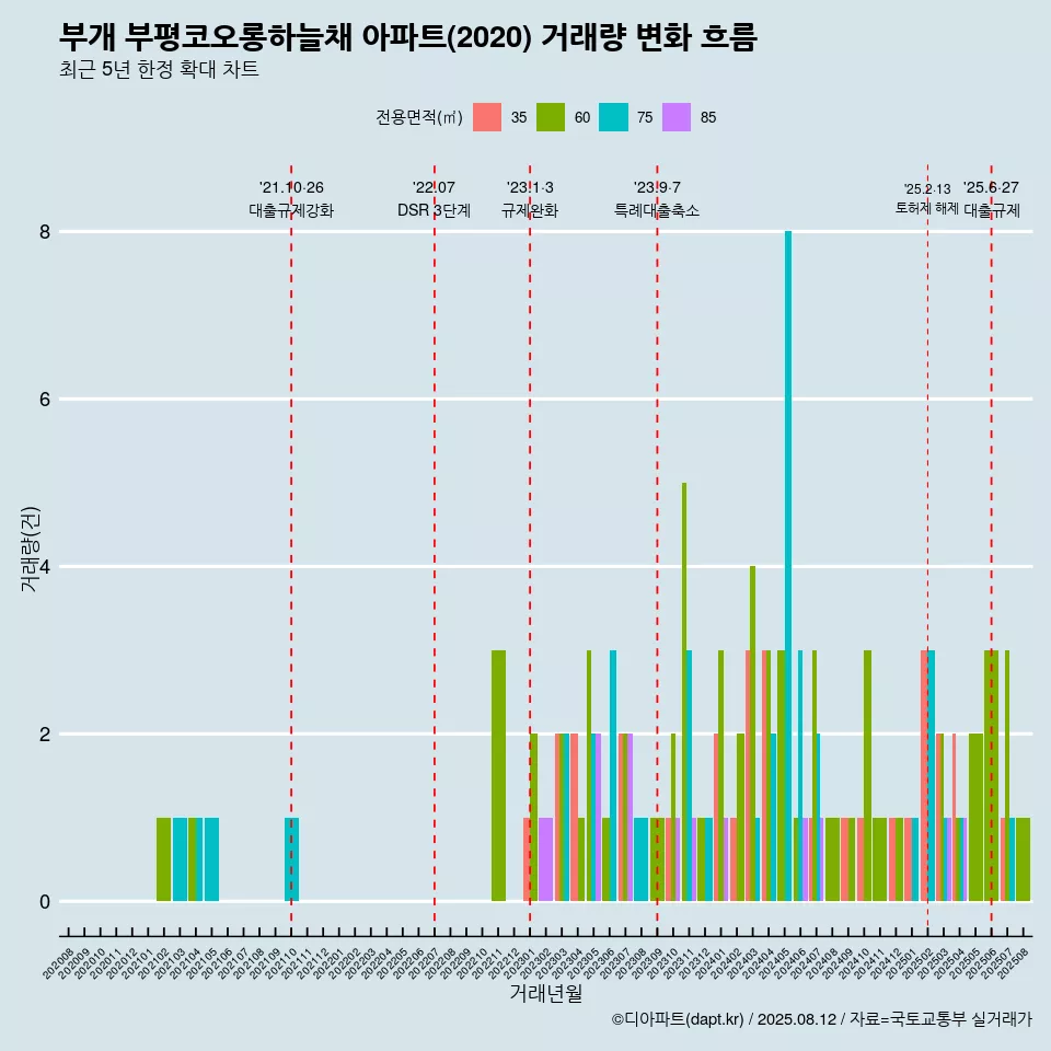 부개 부평코오롱하늘채 아파트(2020) 거래량 변화 흐름