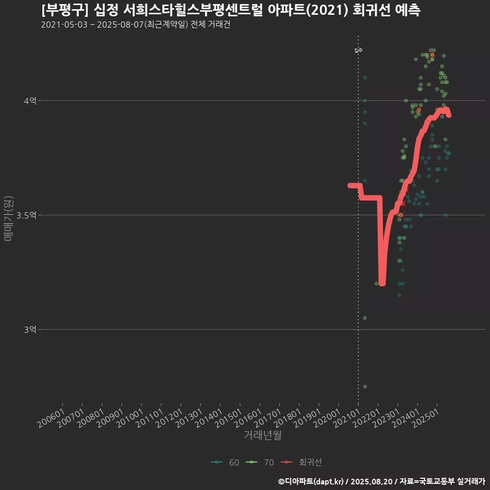 [부평구] 십정 서희스타힐스부평센트럴 아파트(2021) 회귀선 예측