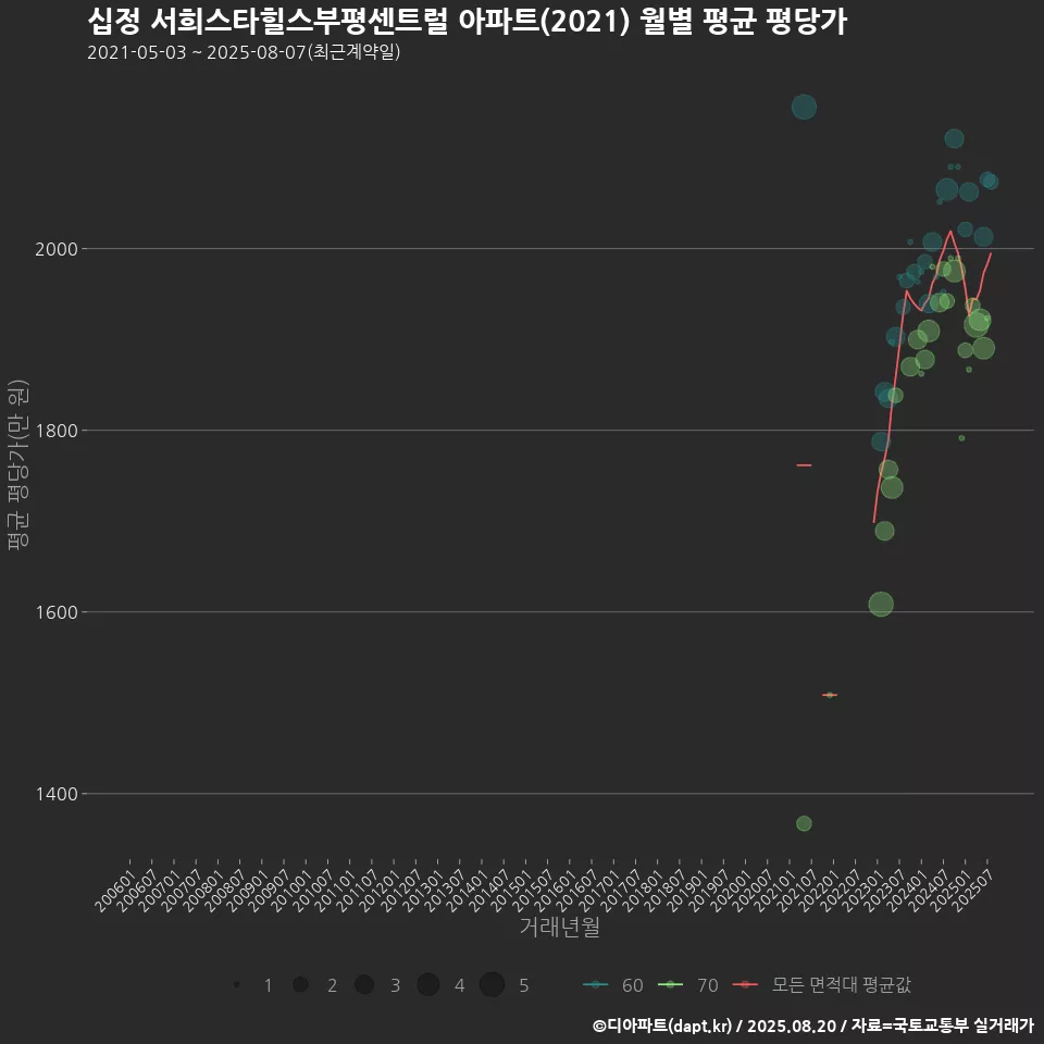 십정 서희스타힐스부평센트럴 아파트(2021) 월별 평균 평당가