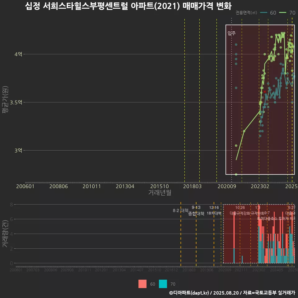 십정 서희스타힐스부평센트럴 아파트(2021) 매매가격 변화