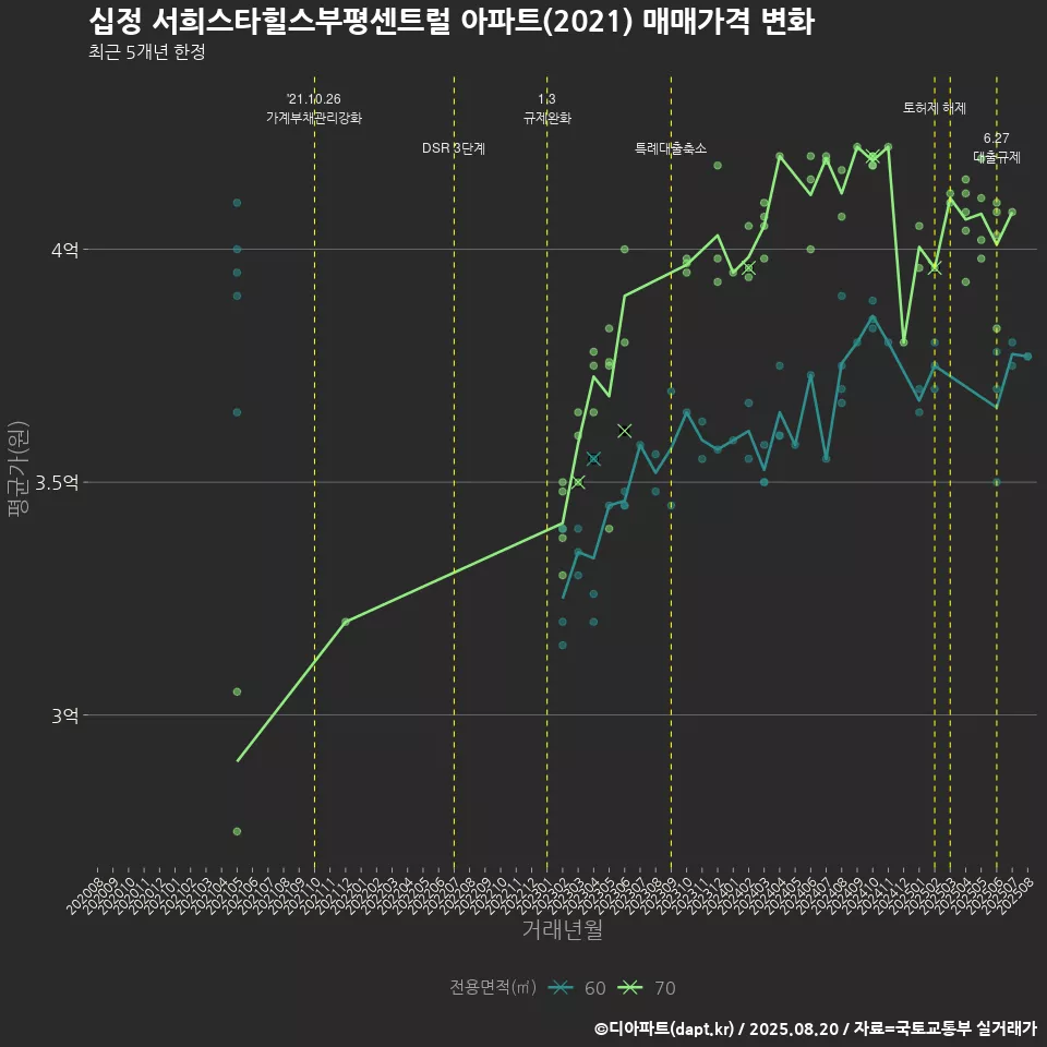 십정 서희스타힐스부평센트럴 아파트(2021) 매매가격 변화