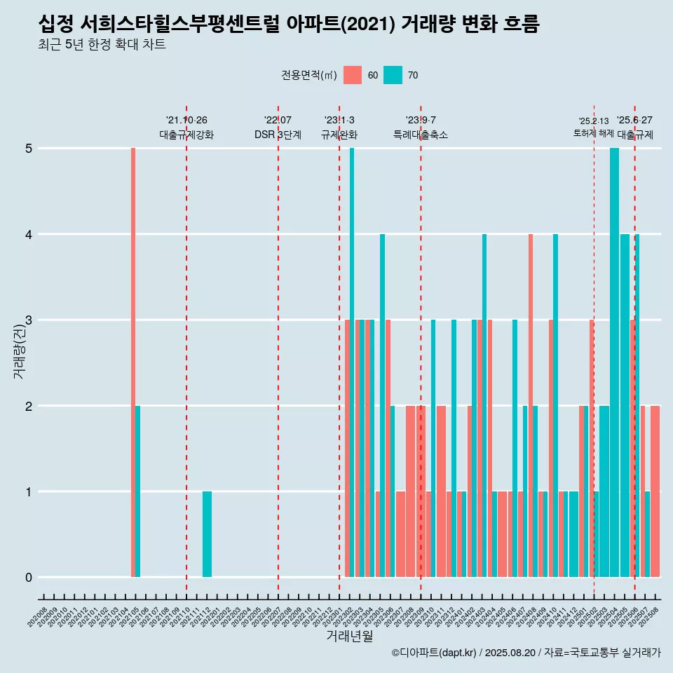 십정 서희스타힐스부평센트럴 아파트(2021) 거래량 변화 흐름