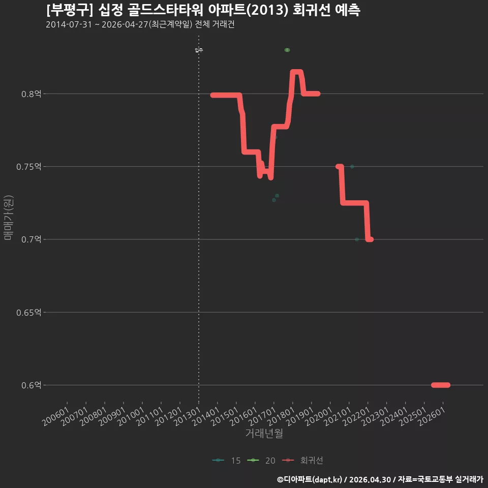 [부평구] 십정 골드스타타워 아파트(2013) 회귀선 예측