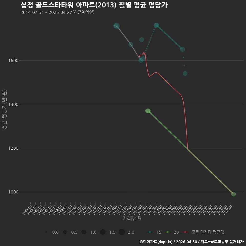 십정 골드스타타워 아파트(2013) 월별 평균 평당가