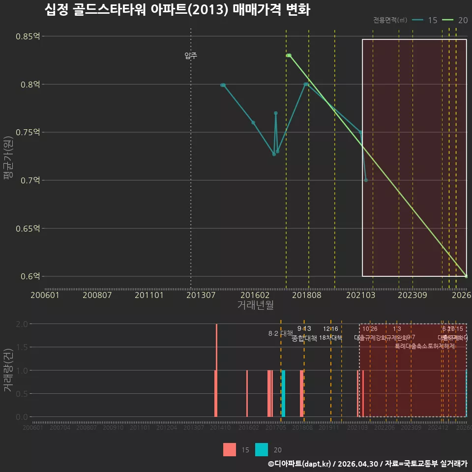십정 골드스타타워 아파트(2013) 매매가격 변화