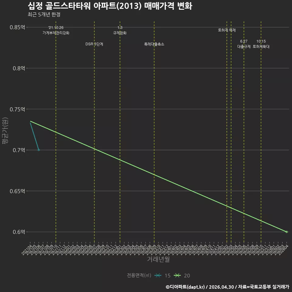 십정 골드스타타워 아파트(2013) 매매가격 변화