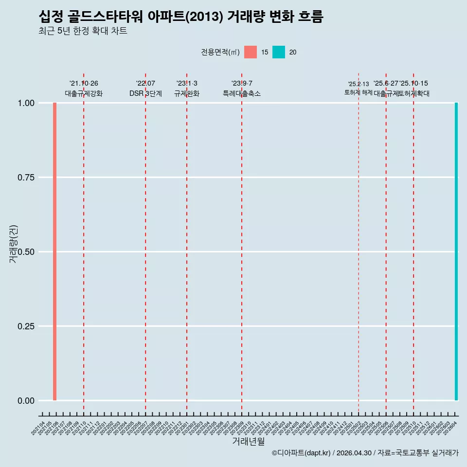 십정 골드스타타워 아파트(2013) 거래량 변화 흐름