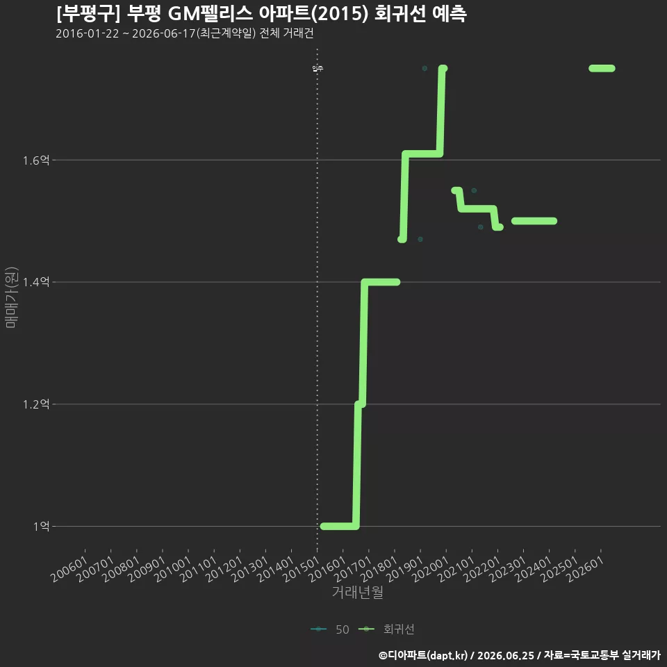 [부평구] 부평 GM펠리스 아파트(2015) 회귀선 예측
