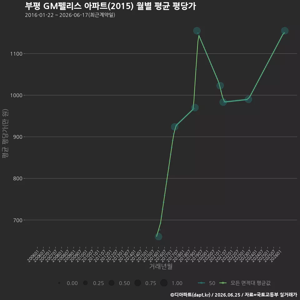 부평 GM펠리스 아파트(2015) 월별 평균 평당가