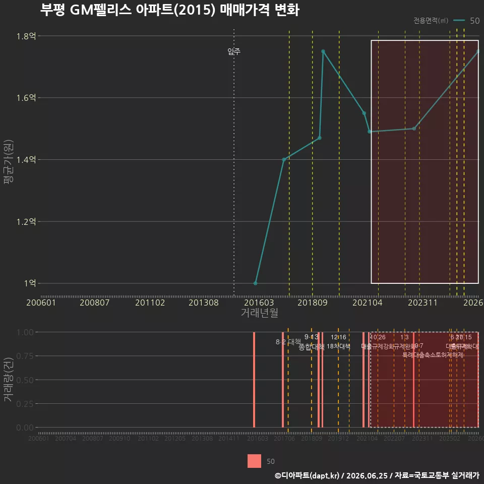 부평 GM펠리스 아파트(2015) 매매가격 변화