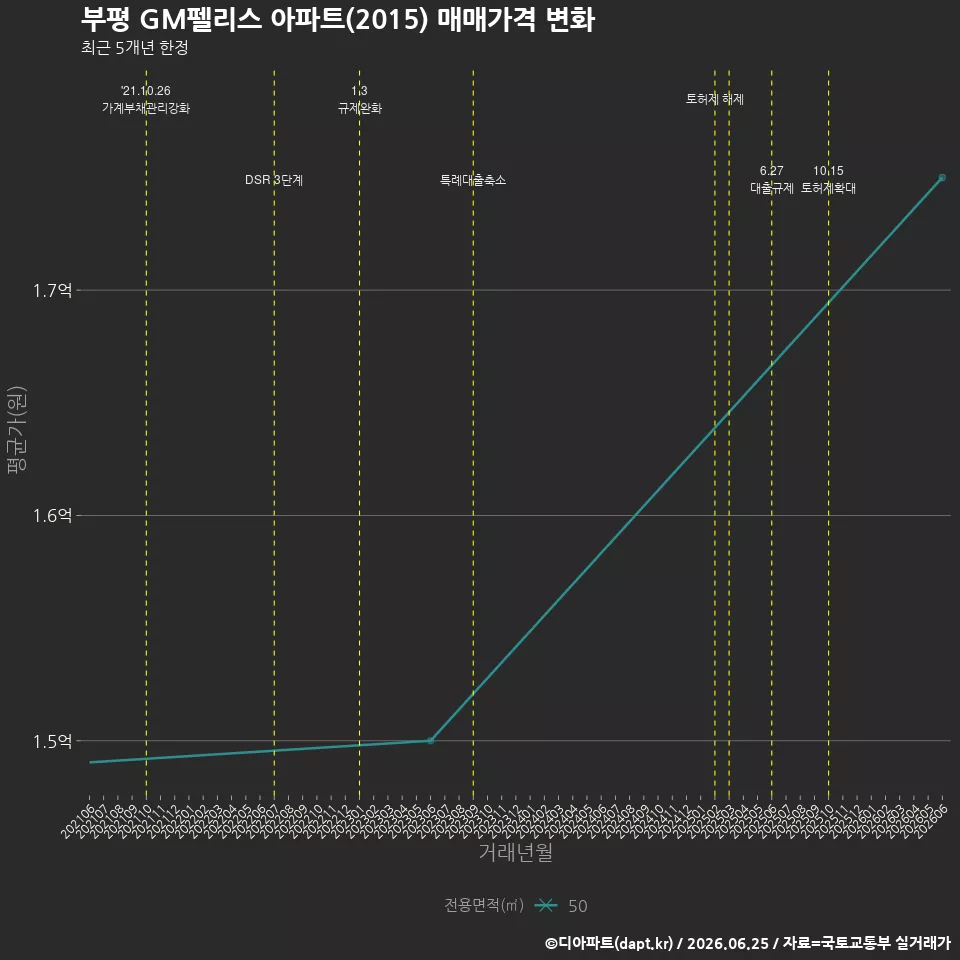 부평 GM펠리스 아파트(2015) 매매가격 변화