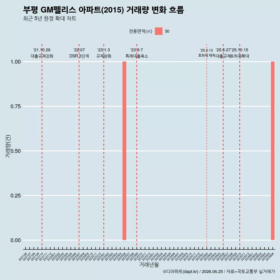 부평 GM펠리스 아파트(2015) 거래량 변화 흐름