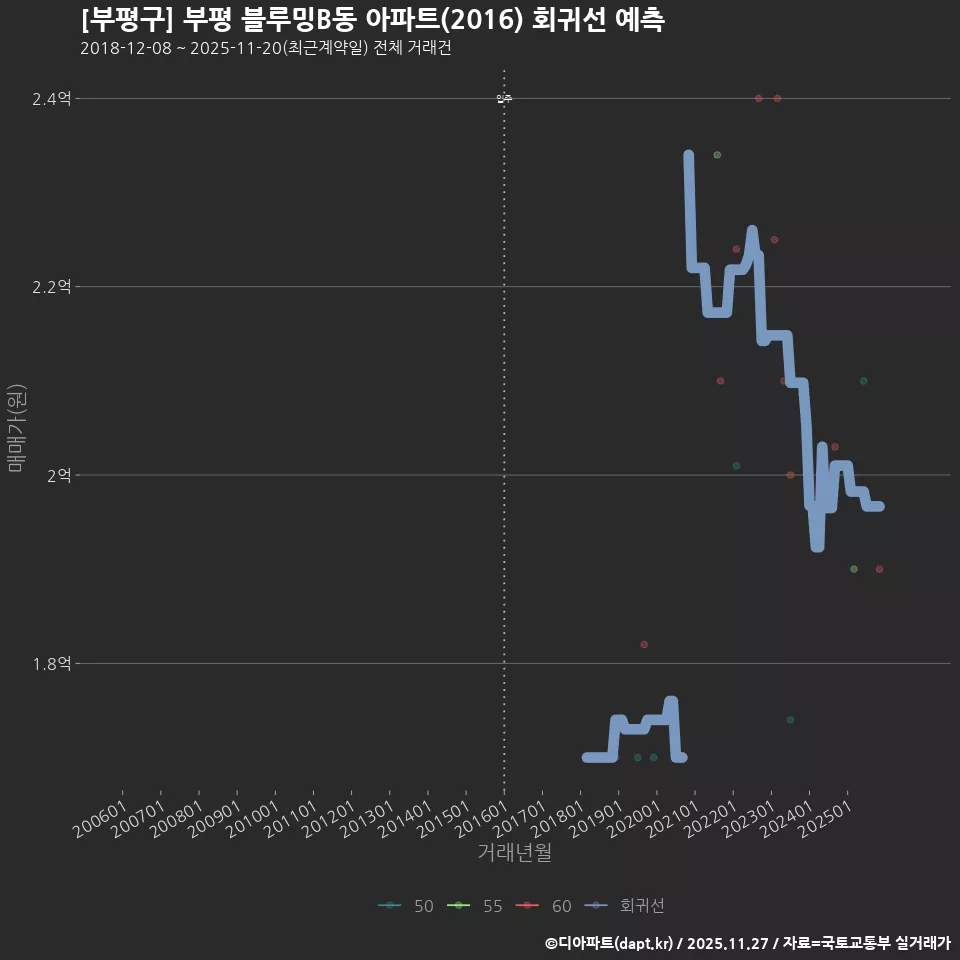 [부평구] 부평 블루밍B동 아파트(2016) 회귀선 예측
