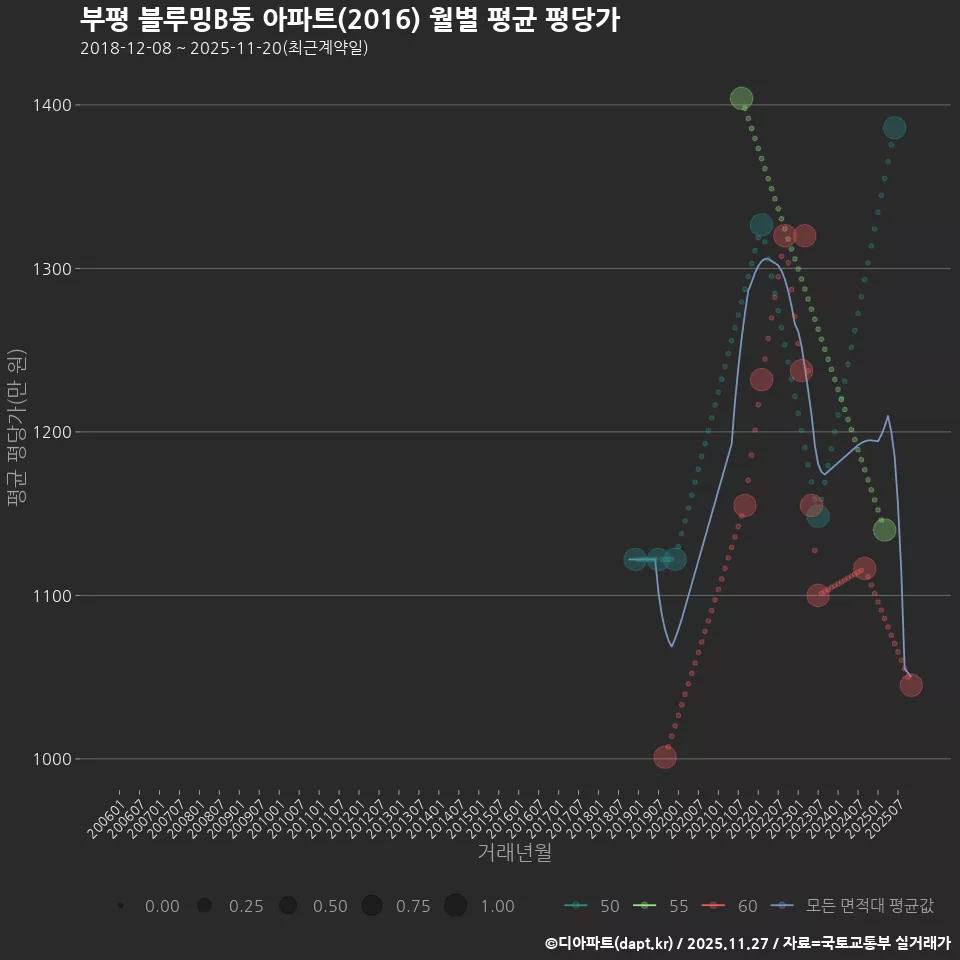 부평 블루밍B동 아파트(2016) 월별 평균 평당가