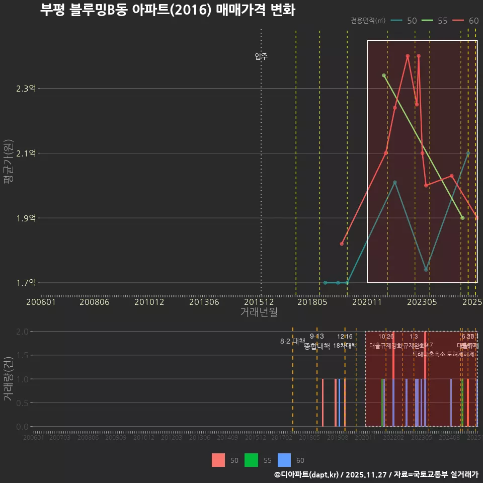 부평 블루밍B동 아파트(2016) 매매가격 변화