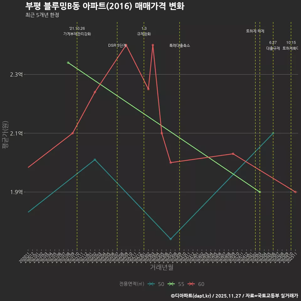 부평 블루밍B동 아파트(2016) 매매가격 변화
