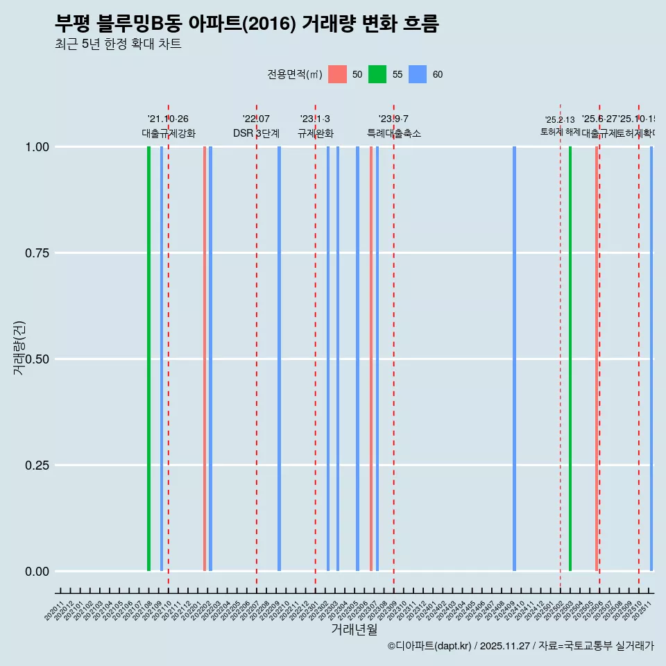 부평 블루밍B동 아파트(2016) 거래량 변화 흐름