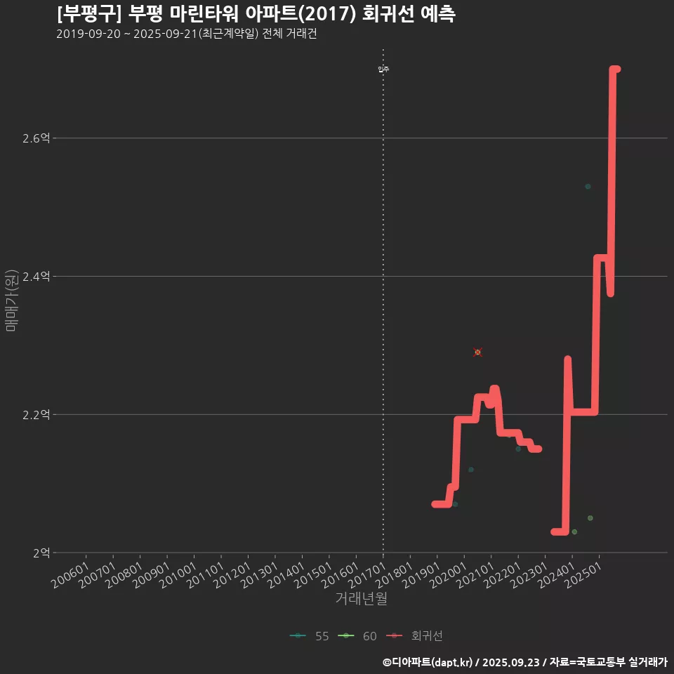 [부평구] 부평 마린타워 아파트(2017) 회귀선 예측