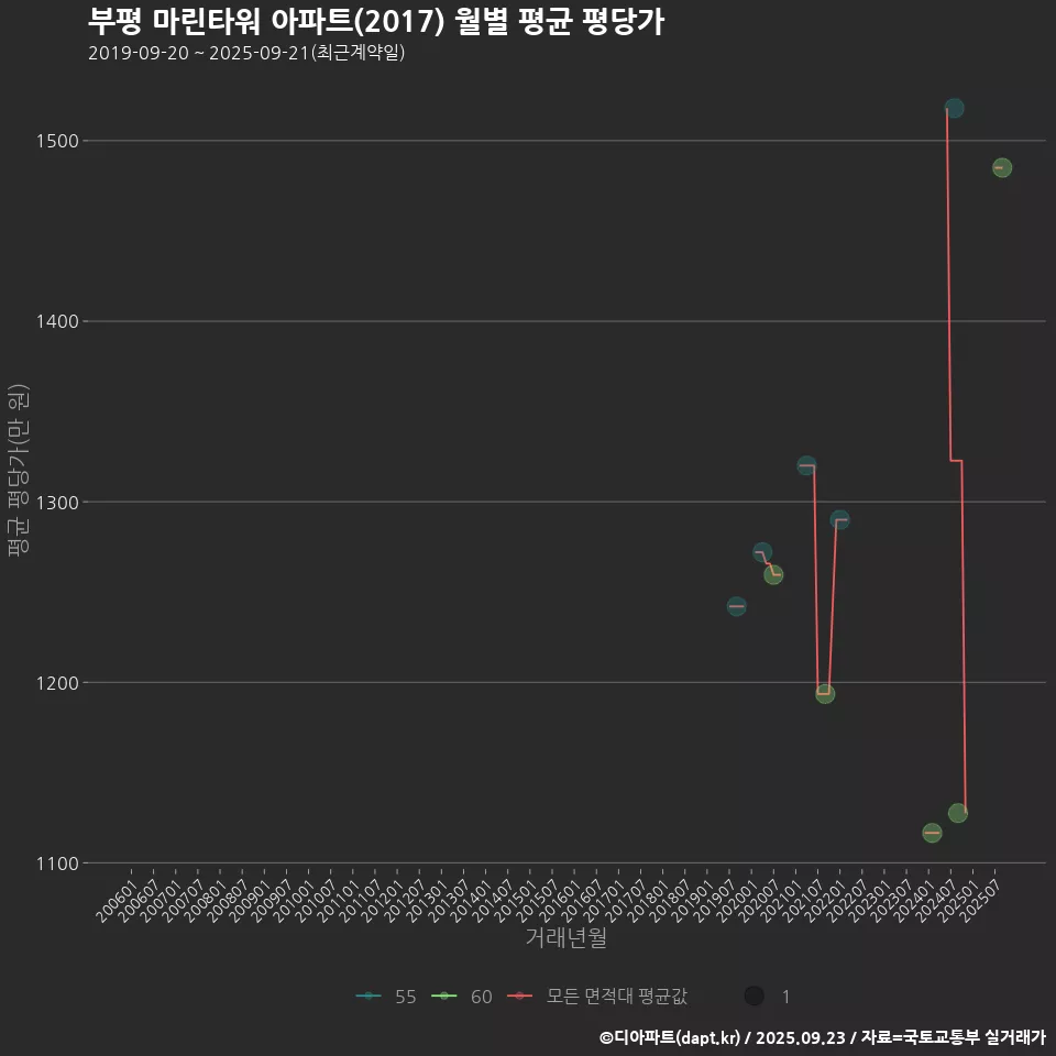 부평 마린타워 아파트(2017) 월별 평균 평당가