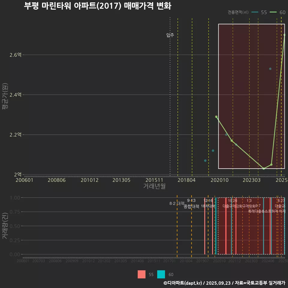부평 마린타워 아파트(2017) 매매가격 변화