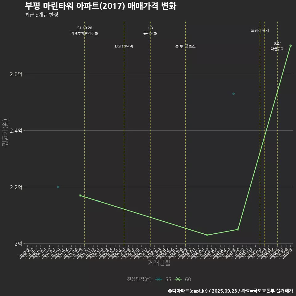 부평 마린타워 아파트(2017) 매매가격 변화