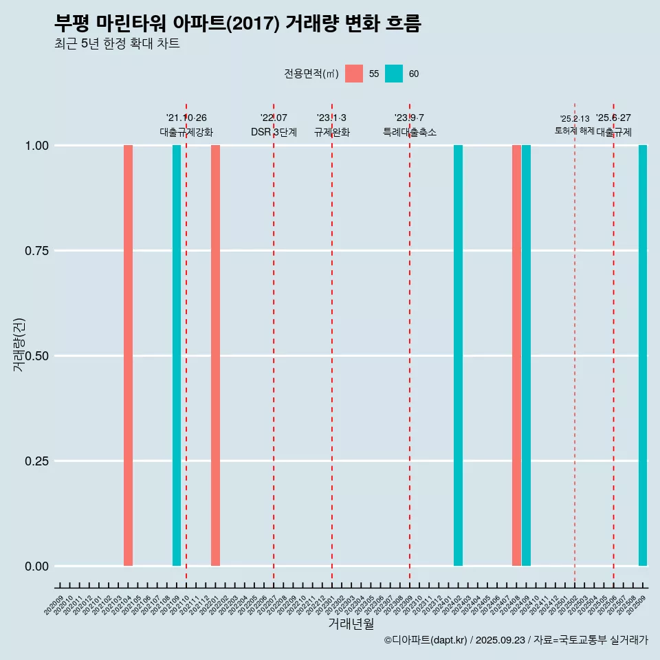 부평 마린타워 아파트(2017) 거래량 변화 흐름