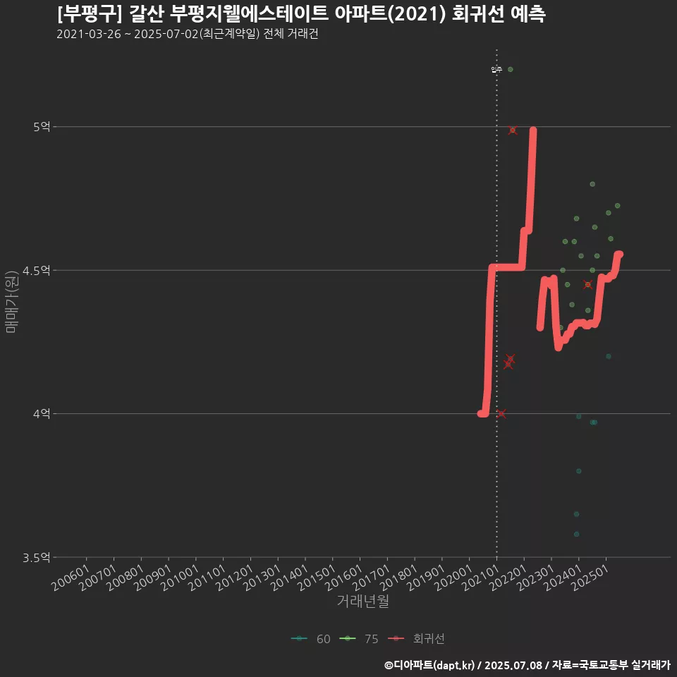 [부평구] 갈산 부평지웰에스테이트 아파트(2021) 회귀선 예측
