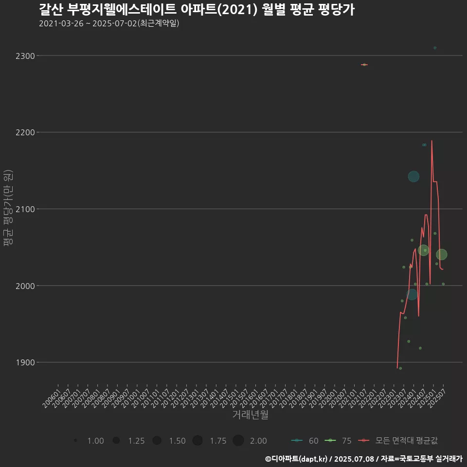 갈산 부평지웰에스테이트 아파트(2021) 월별 평균 평당가