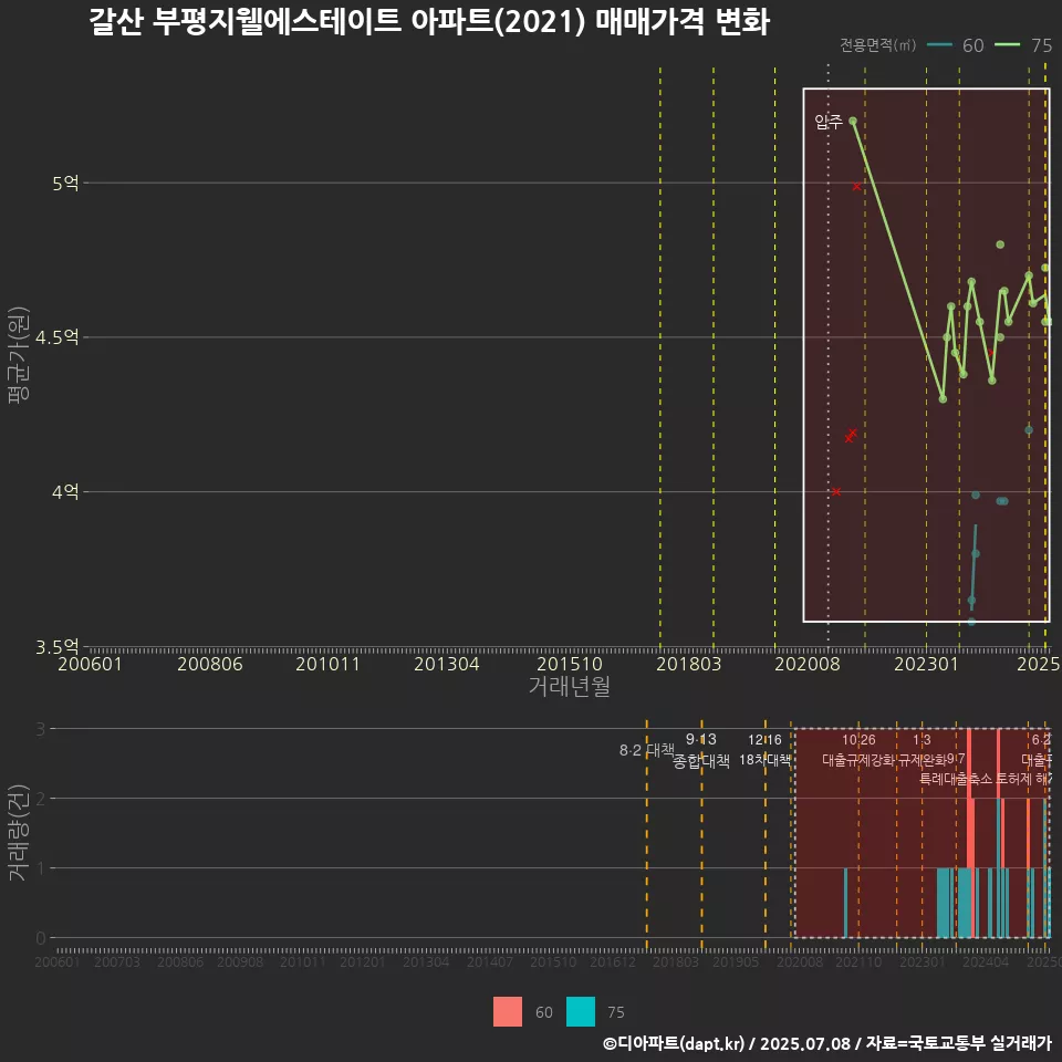 갈산 부평지웰에스테이트 아파트(2021) 매매가격 변화