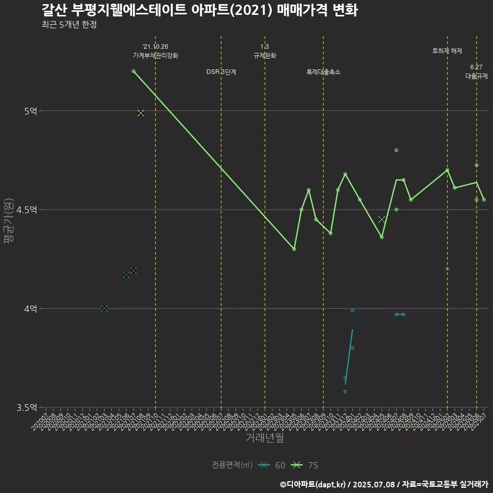 갈산 부평지웰에스테이트 아파트(2021) 매매가격 변화
