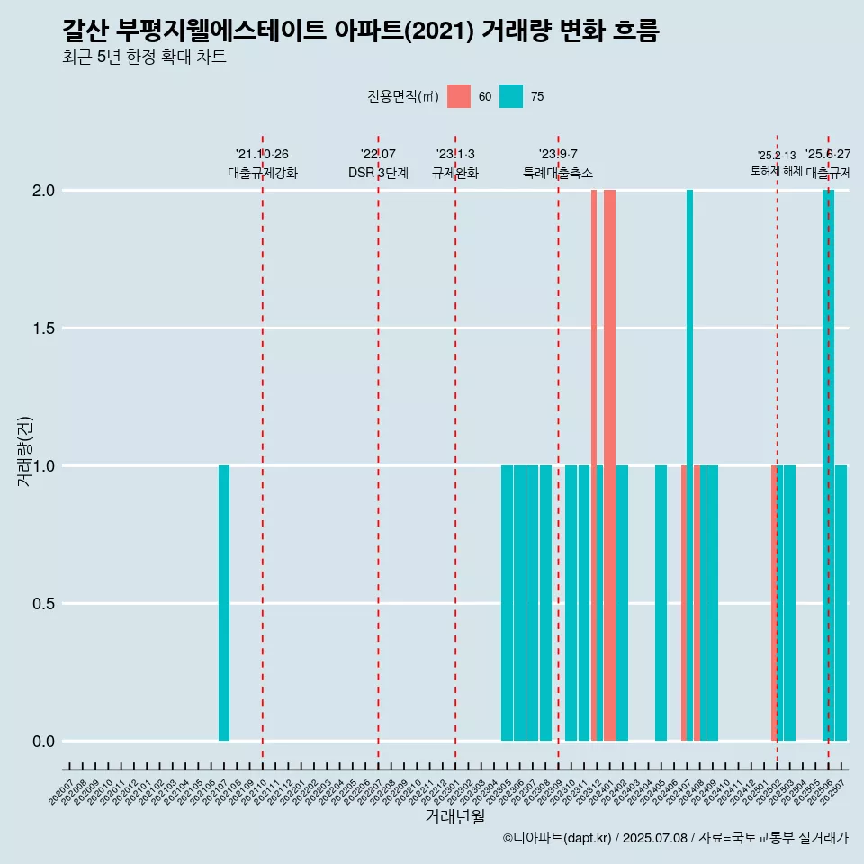 갈산 부평지웰에스테이트 아파트(2021) 거래량 변화 흐름