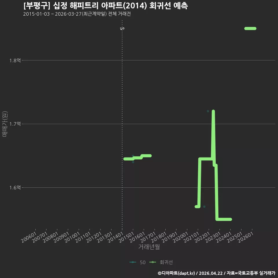 [부평구] 십정 해피트리 아파트(2014) 회귀선 예측