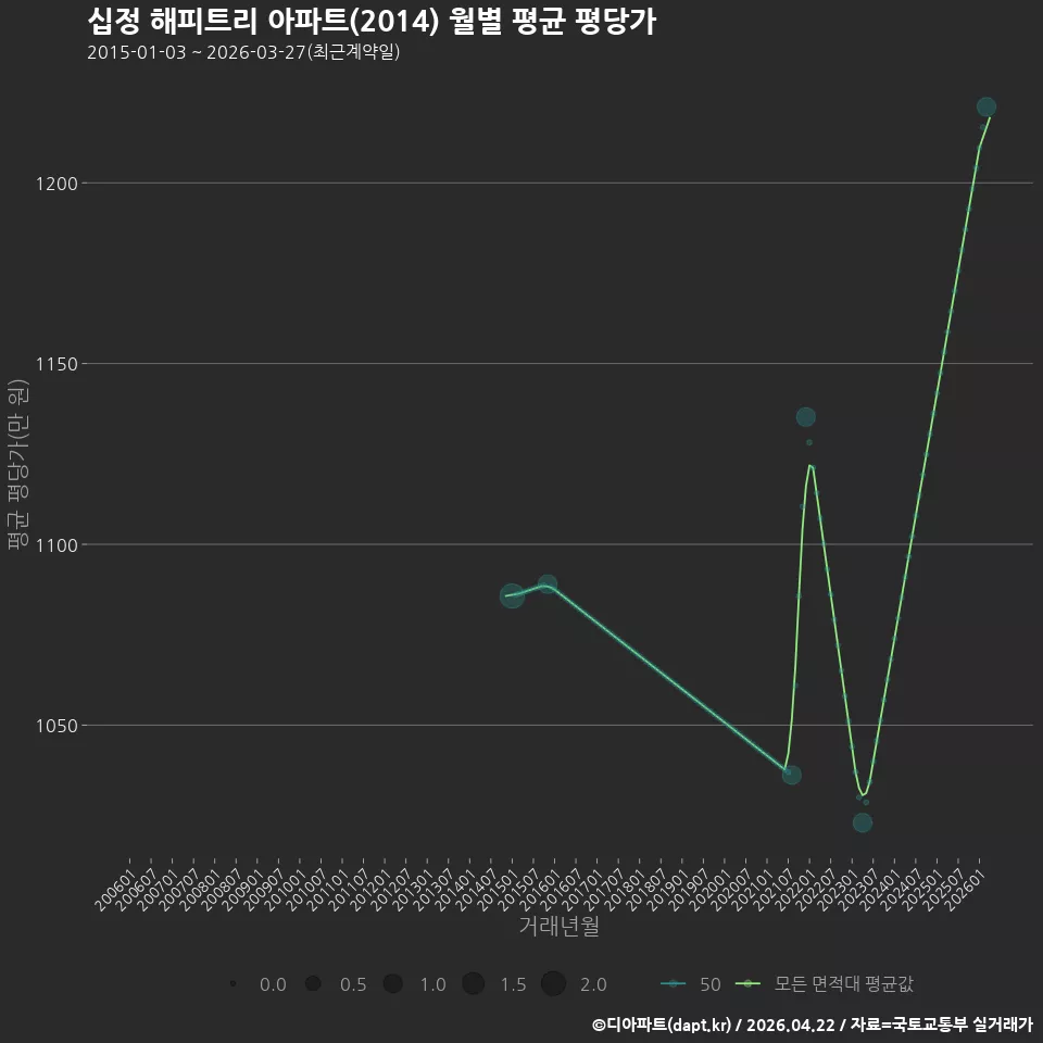 십정 해피트리 아파트(2014) 월별 평균 평당가