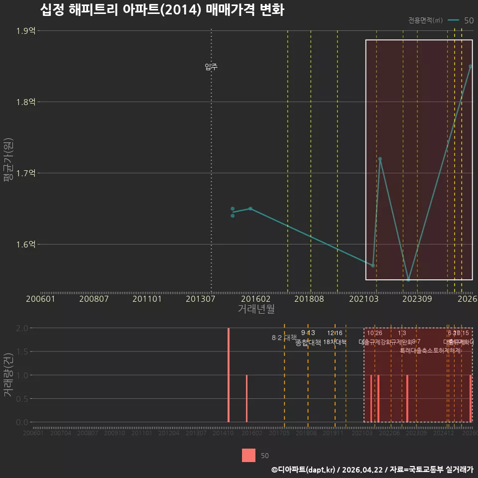 십정 해피트리 아파트(2014) 매매가격 변화