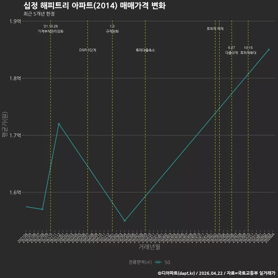 십정 해피트리 아파트(2014) 매매가격 변화
