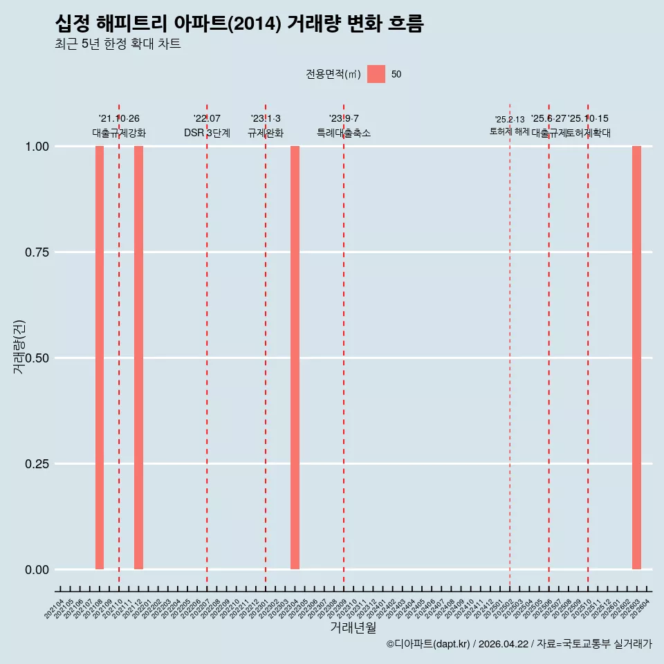 십정 해피트리 아파트(2014) 거래량 변화 흐름