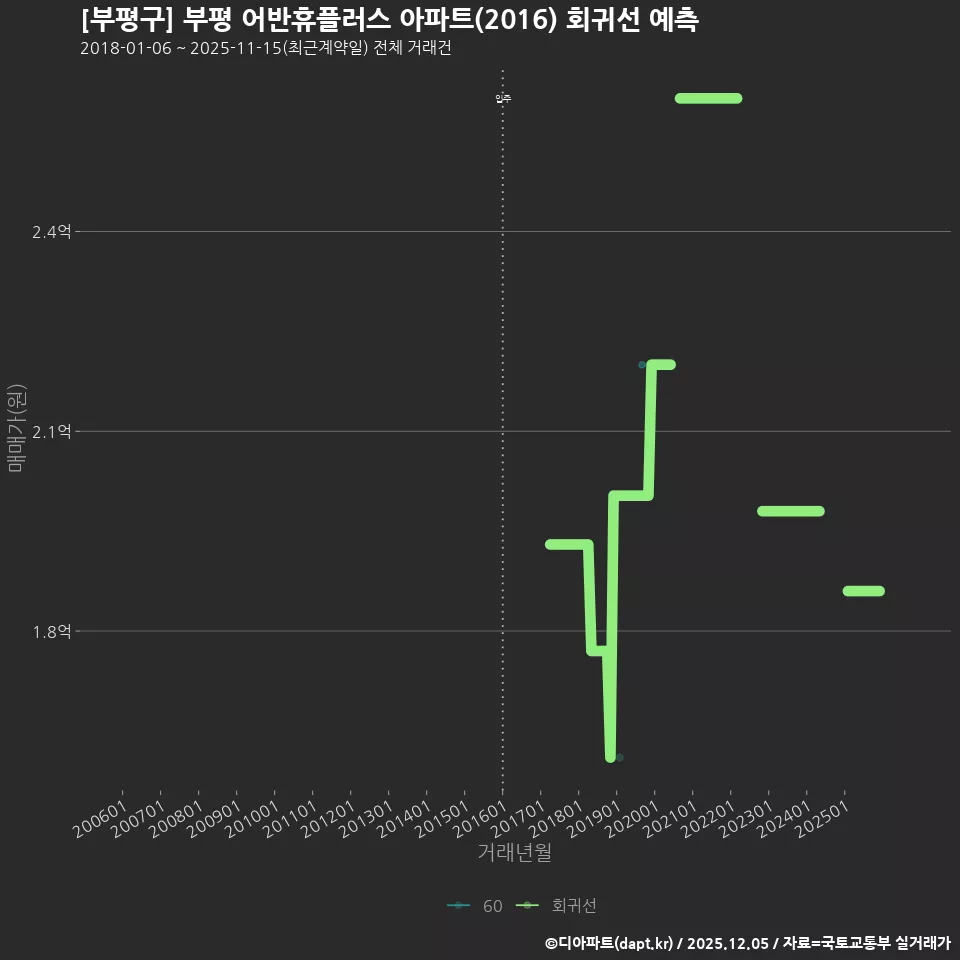 [부평구] 부평 어반휴플러스 아파트(2016) 회귀선 예측