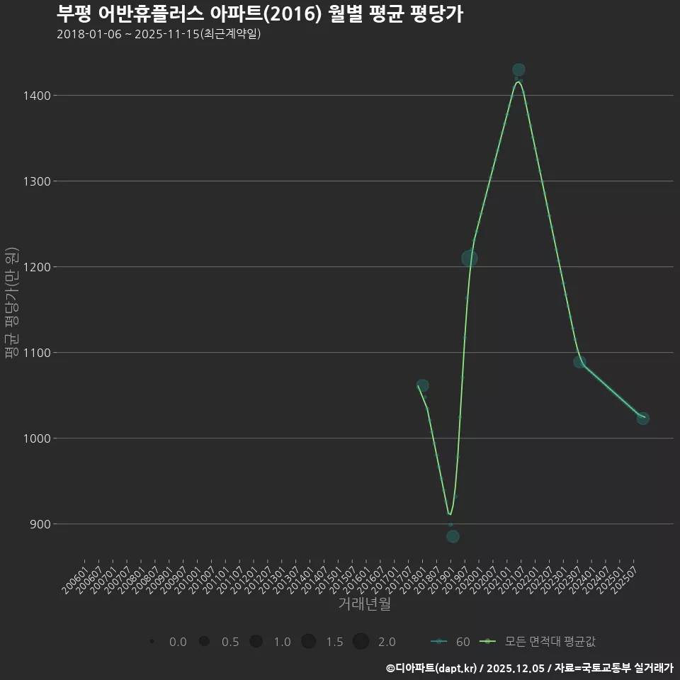 부평 어반휴플러스 아파트(2016) 월별 평균 평당가