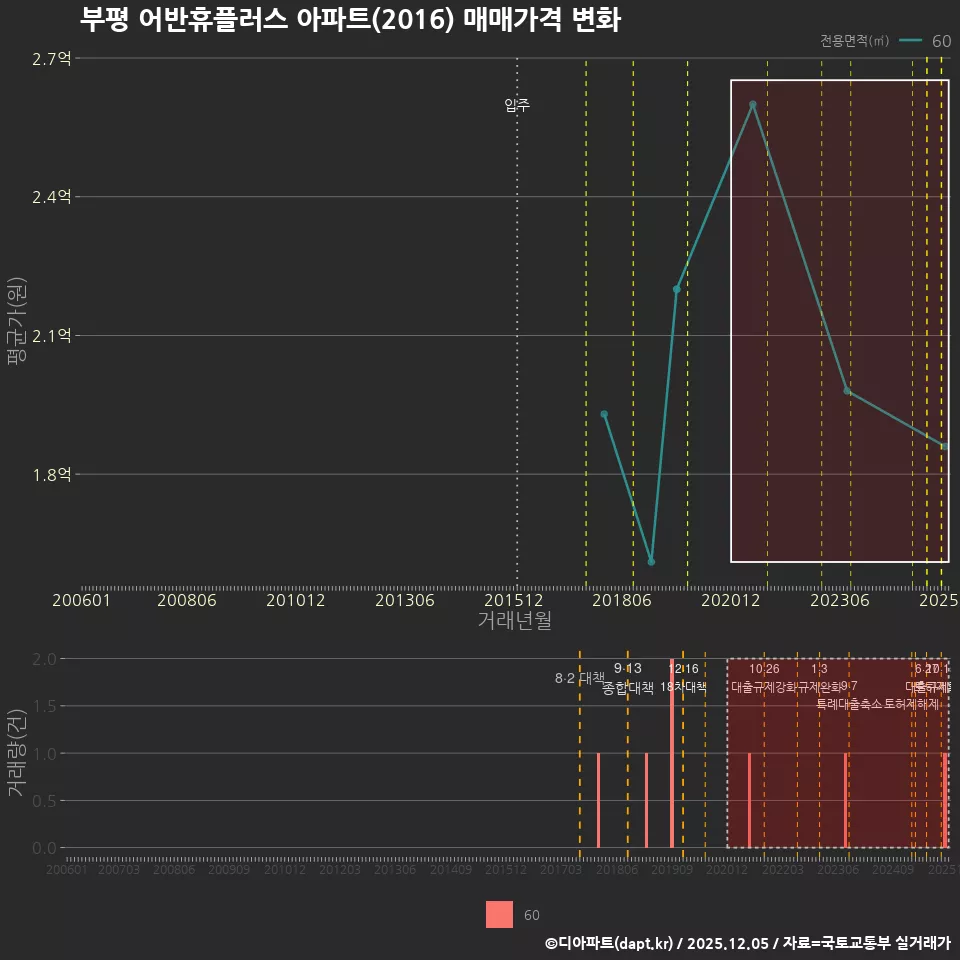 부평 어반휴플러스 아파트(2016) 매매가격 변화