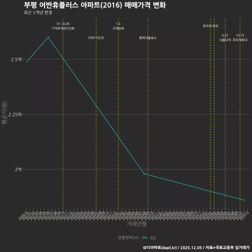 부평 어반휴플러스 아파트(2016) 매매가격 변화