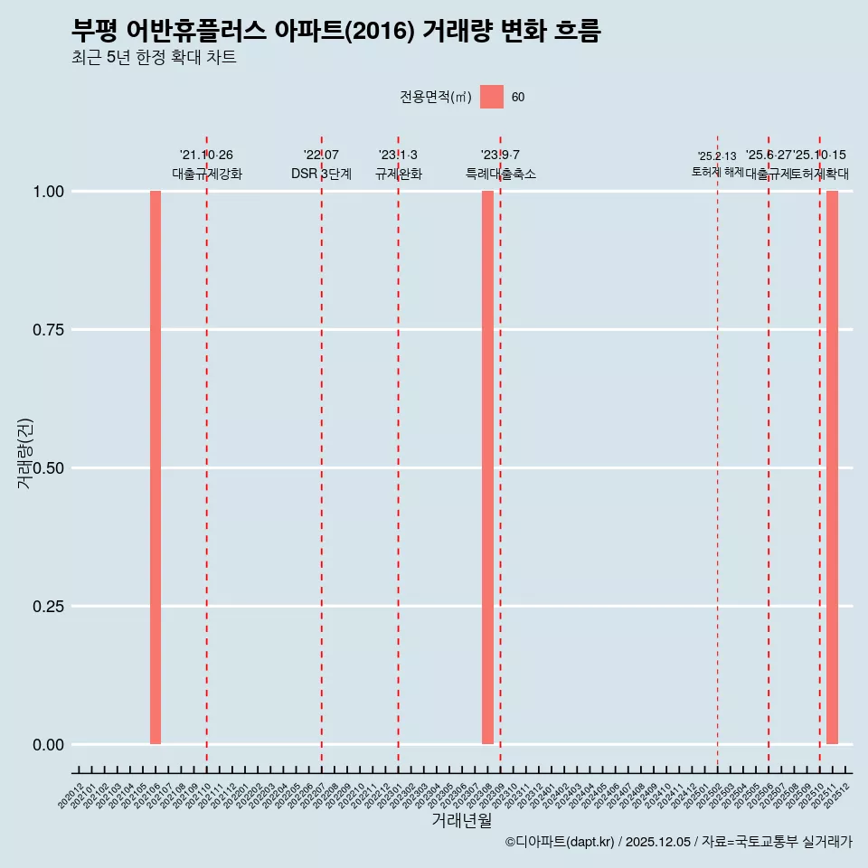 부평 어반휴플러스 아파트(2016) 거래량 변화 흐름