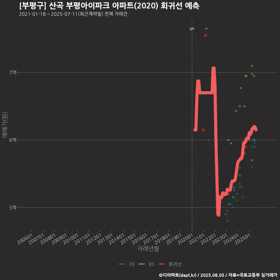 [부평구] 산곡 부평아이파크 아파트(2020) 회귀선 예측
