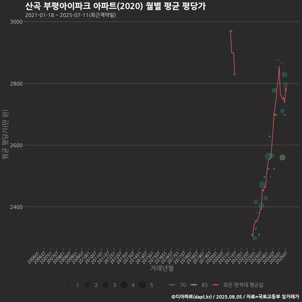 산곡 부평아이파크 아파트(2020) 월별 평균 평당가