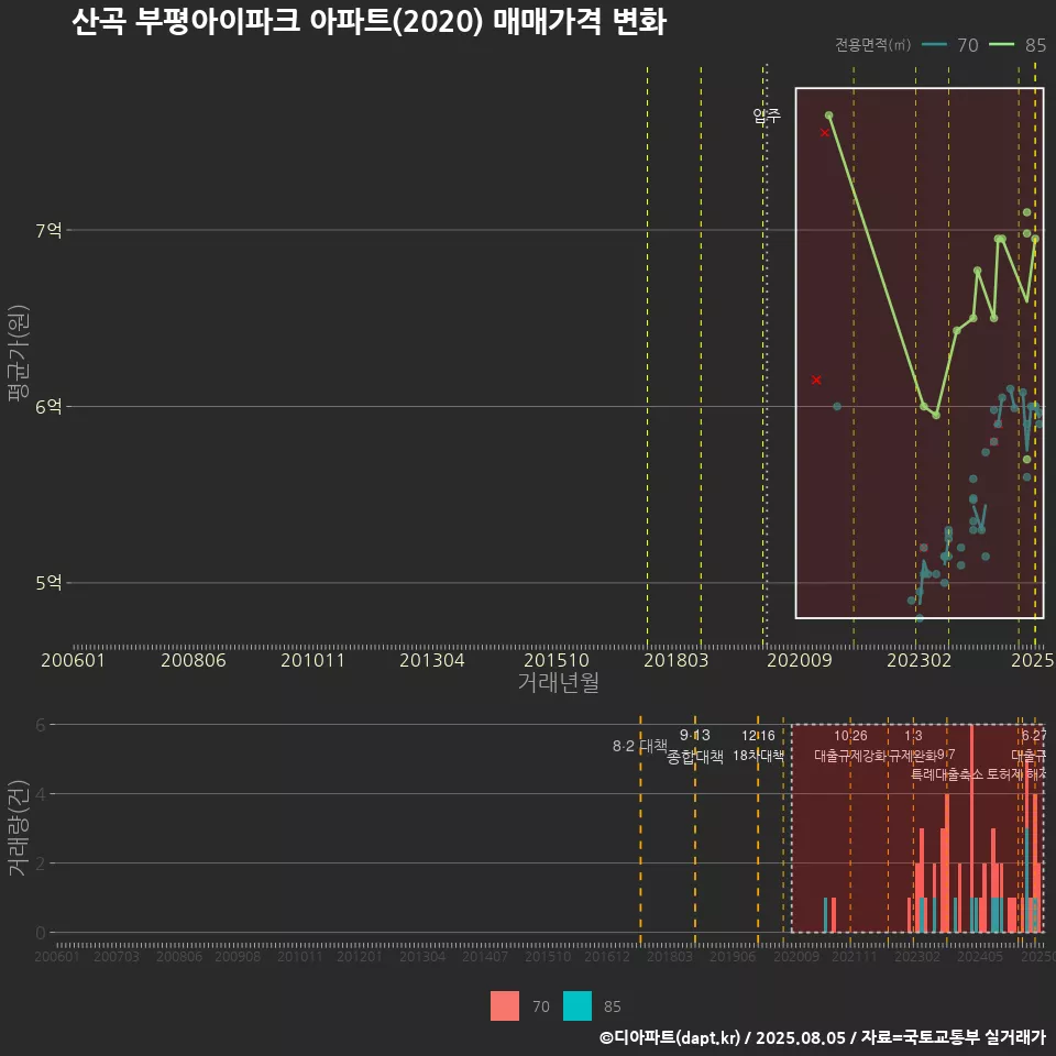 산곡 부평아이파크 아파트(2020) 매매가격 변화