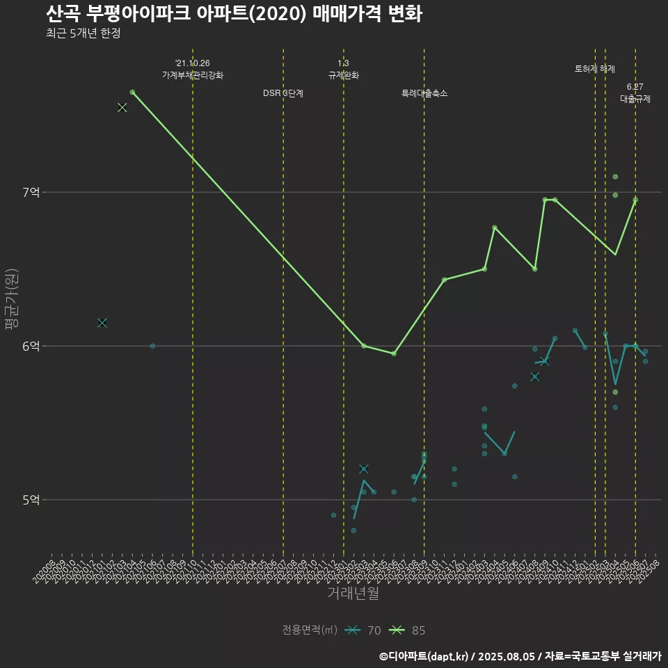 산곡 부평아이파크 아파트(2020) 매매가격 변화