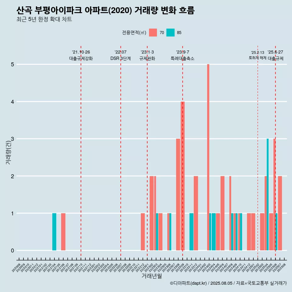 산곡 부평아이파크 아파트(2020) 거래량 변화 흐름